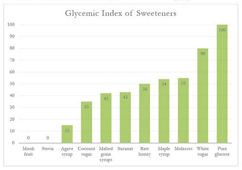 Swerve - Does This Sweetener Have A High Glycemic Index? 